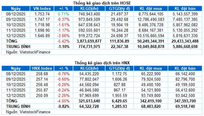 Chứng khoán Tuần 08-12/12/2025: Mây đen phủ bóng
