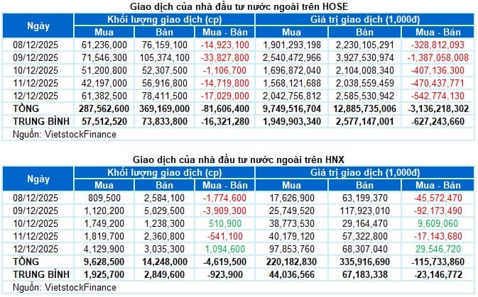 Chứng khoán Tuần 08-12/12/2025: Mây đen phủ bóng