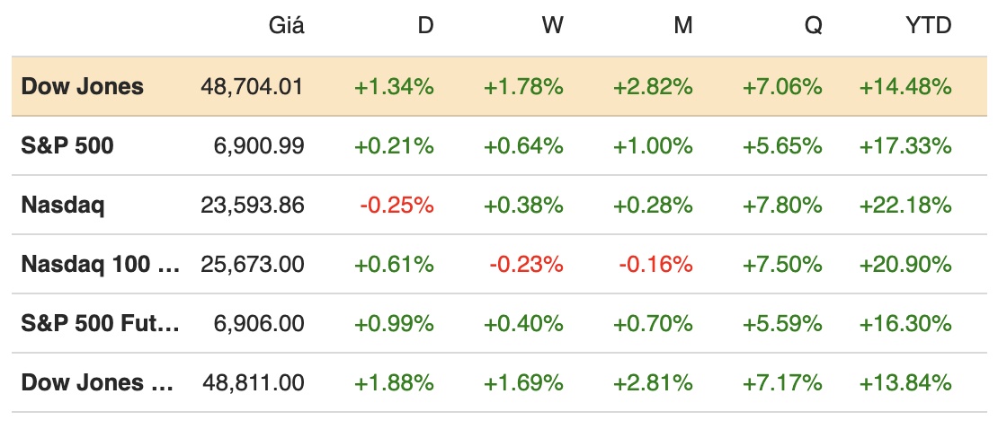 Phố Wall lập đỉnh mới, Dow Jones tăng gần 650 điểm