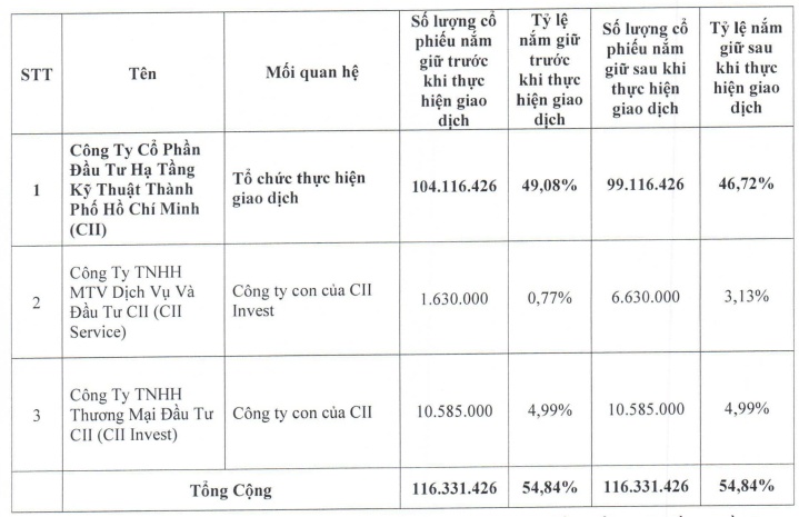 CII chuẩn bị chuyển nhượng 5 triệu cp LGC cho công ty cháu