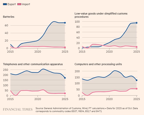 Nhìn sâu vào con số thặng dư thương mại 1 ngàn tỷ USD của Trung Quốc