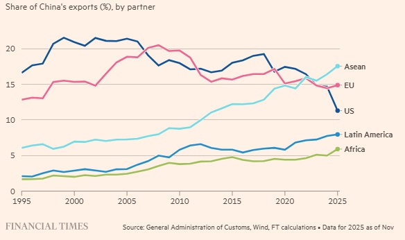 Nhìn sâu vào con số thặng dư thương mại 1 ngàn tỷ USD của Trung Quốc