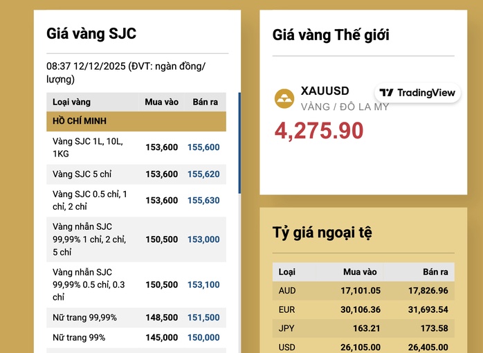 Sáng nay 12/12, giá vàng miếng SJC, vàng nhẫn trở lại vùng đỉnh