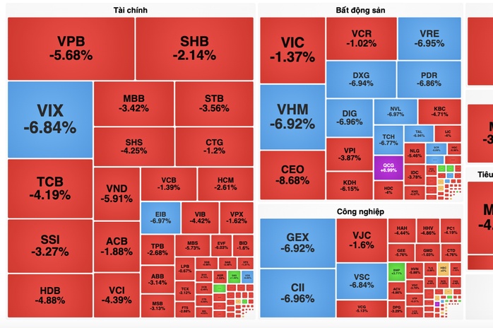 Chuyên gia lý giải nguyên nhân chứng khoán Việt Nam "sale off" 52 điểm ngày 12-12