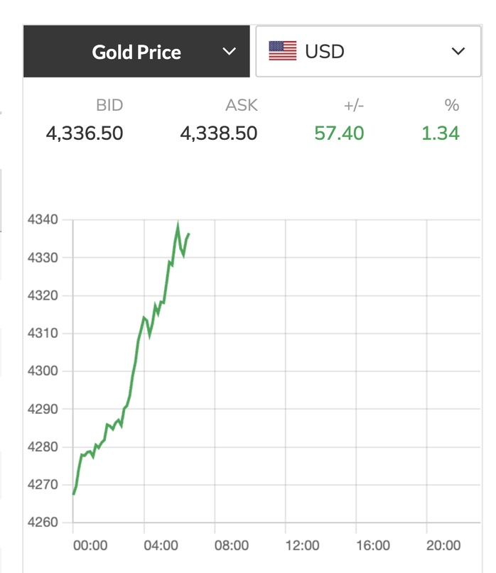 Giá vàng tăng sốc lên 4.900 USD/ounce theo dự báo của Goldman Sachs