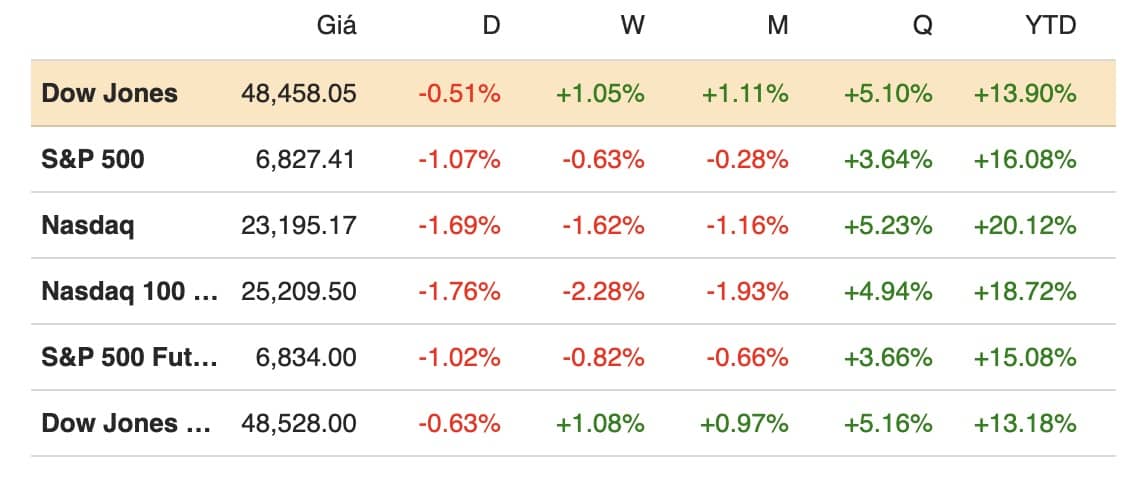Dòng vốn rút khỏi nhóm cổ phiếu công nghệ, Nasdaq giảm gần 1.7%