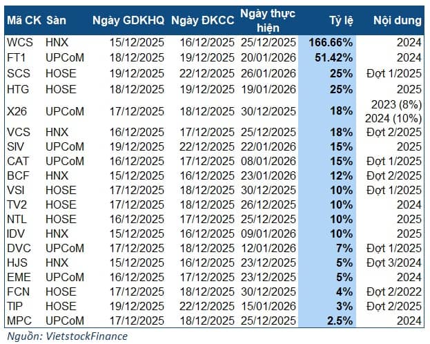 Tuần 15-19/12: Một doanh nghiệp chốt chia cổ tức 166.66%