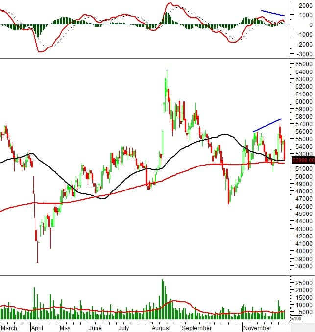 Sóng điều chỉnh ngắn hạn? Hàng loạt cổ phiếu phát tín hiệu bán