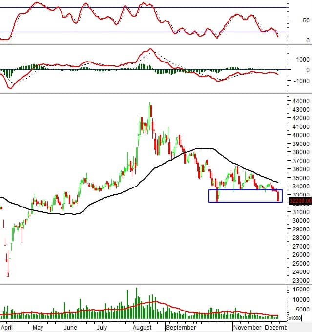Sóng điều chỉnh ngắn hạn? Hàng loạt cổ phiếu phát tín hiệu bán