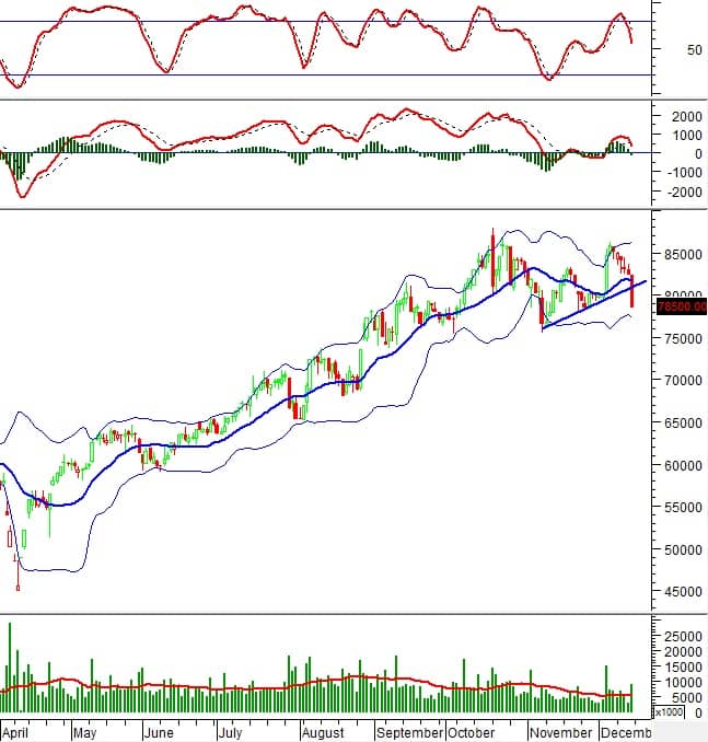 Sóng điều chỉnh ngắn hạn? Hàng loạt cổ phiếu phát tín hiệu bán