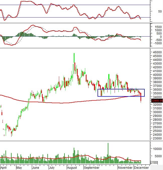 Sóng điều chỉnh ngắn hạn? Hàng loạt cổ phiếu phát tín hiệu bán