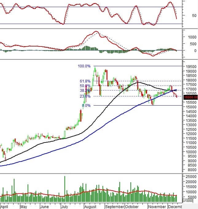 Sóng điều chỉnh ngắn hạn? Hàng loạt cổ phiếu phát tín hiệu bán