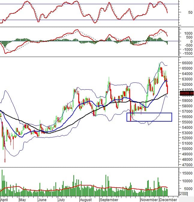 Sóng điều chỉnh ngắn hạn? Hàng loạt cổ phiếu phát tín hiệu bán