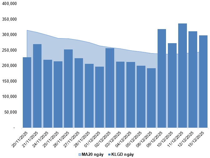 Chứng khoán phái sinh ngày 16/12/2025: Liên tục giằng co