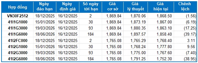 Chứng khoán phái sinh ngày 16/12/2025: Liên tục giằng co