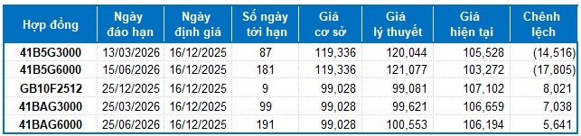 Chứng khoán phái sinh ngày 16/12/2025: Liên tục giằng co