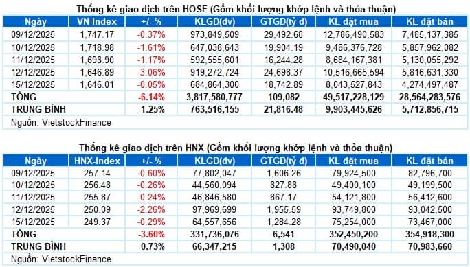Vietstock Daily 16/12/2025: Phân hóa trở lại