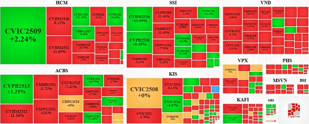 Thị trường chứng quyền ngày 16/12/2025: Khối ngoại gia tăng bán ròng