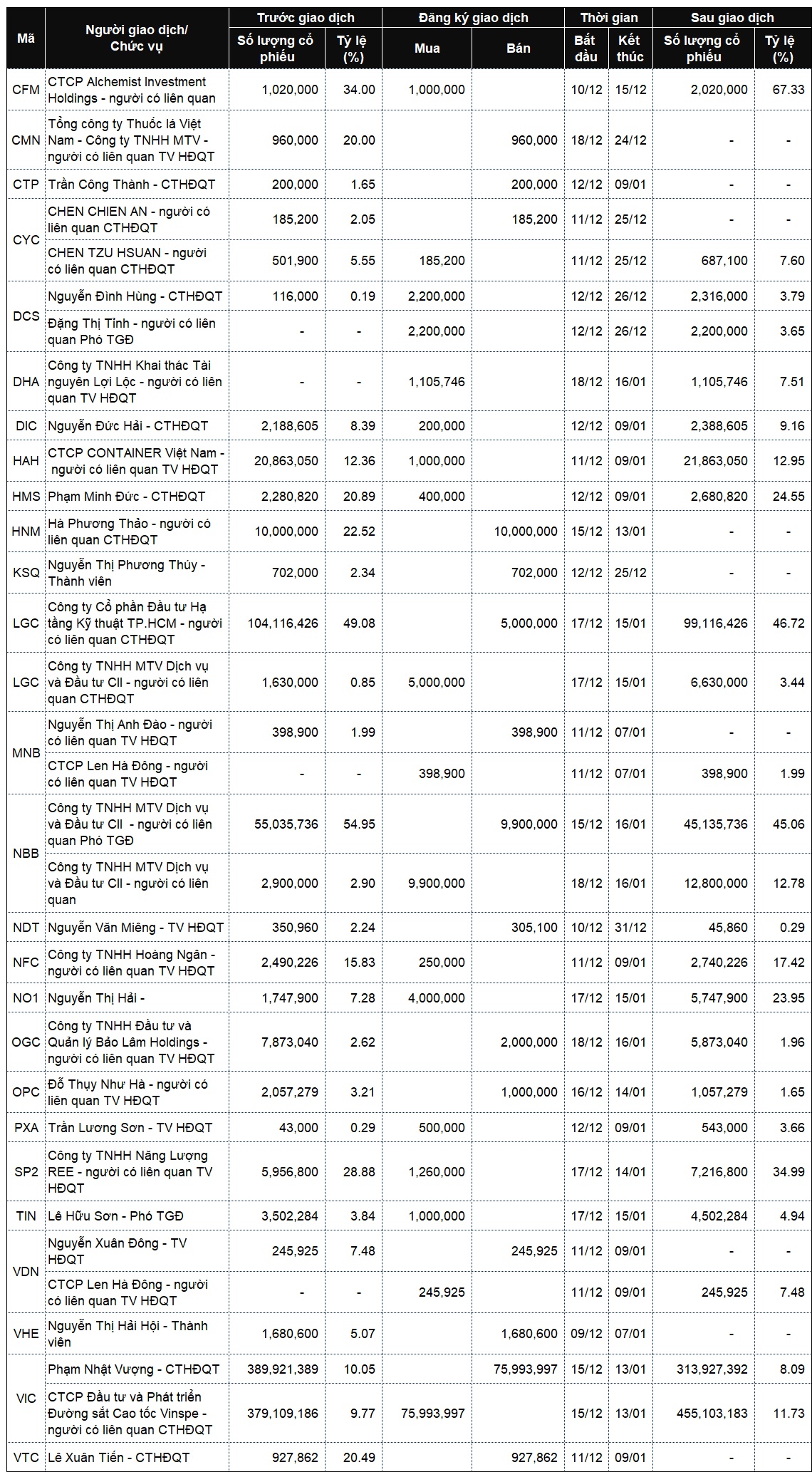 Thị trường giảm mạnh, giao dịch nội bộ sôi động cả bên mua và bán