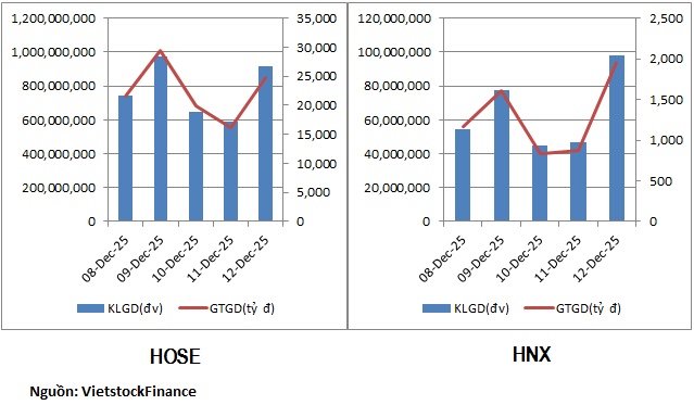 Dòng tiền phân hóa trong tuần thị trường giảm sâu