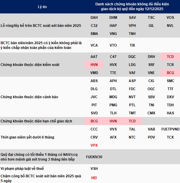 HOSE bổ sung 2 cổ phiếu vào danh sách “cắt” margin
