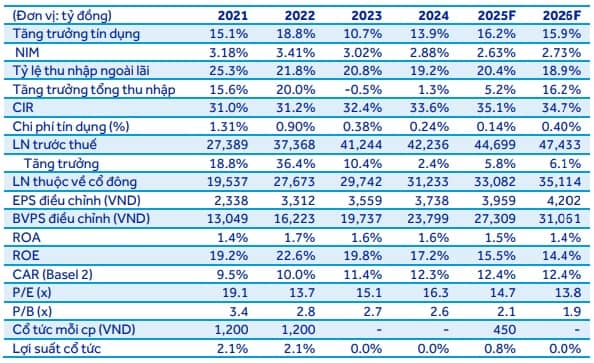 IDI, PAN và VCB liệu có khả quan?