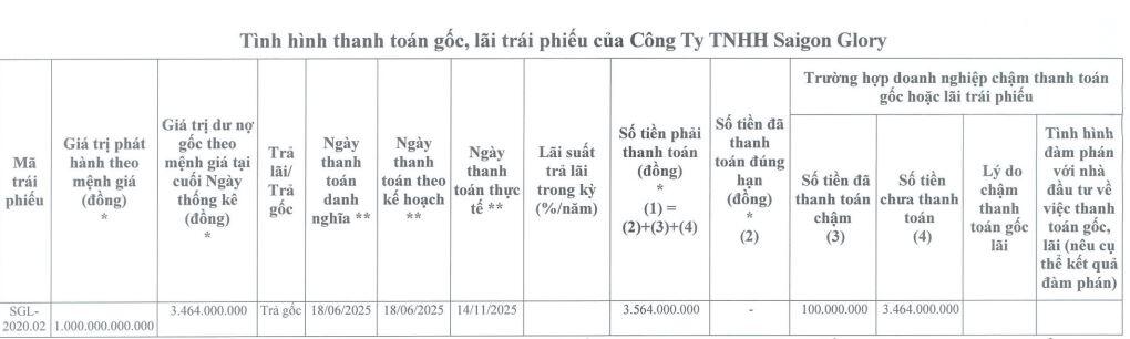 Saigon Glory lại chậm thanh toán trái phiếu