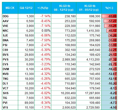 Dòng tiền phân hóa trong tuần thị trường giảm sâu