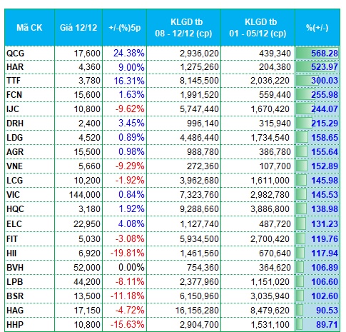 Dòng tiền phân hóa trong tuần thị trường giảm sâu