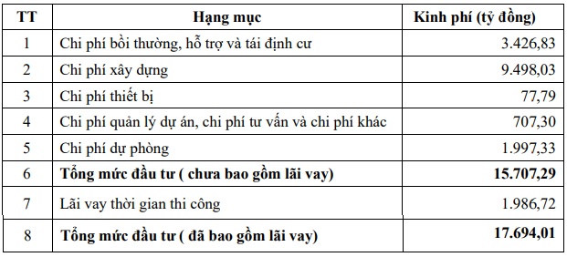CC1 làm cầu Cát Lát gần 17.7 ngàn tỷ theo hình thức PPP, tính vay ngân hàng hơn chục ngàn tỷ