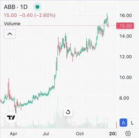 ABBANK tăng tốc mạnh mẽ, cổ phiếu ABB hút dòng tiền trở lại