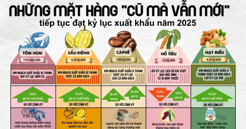 Nhiều mặt hàng xuất khẩu lập kỷ lục mới
