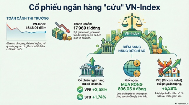 VN-Index được "giải cứu" sau phiên giảm hơn 52 điểm