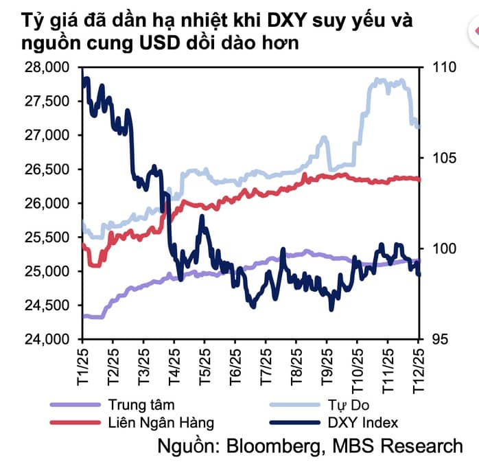 Giá USD tự do giảm rất mạnh