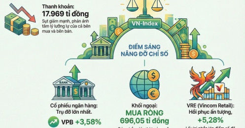 VN-Index được "giải cứu" sau phiên giảm hơn 52 điểm