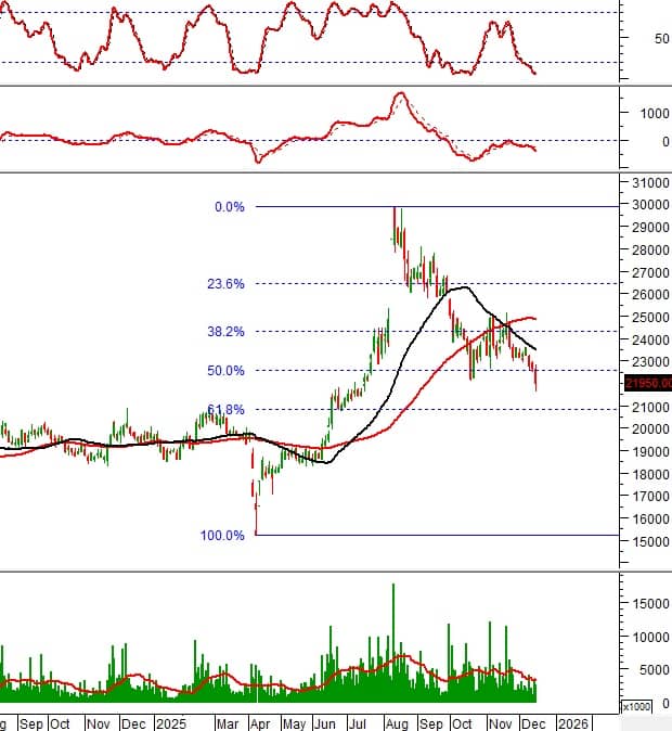 Cổ phiếu đáng chú ý cuối năm: Những mã nào đang ‘nín thở’ chờ hồi phục?
