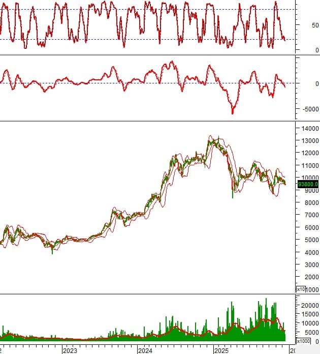 Cổ phiếu đáng chú ý cuối năm: Những mã nào đang ‘nín thở’ chờ hồi phục?