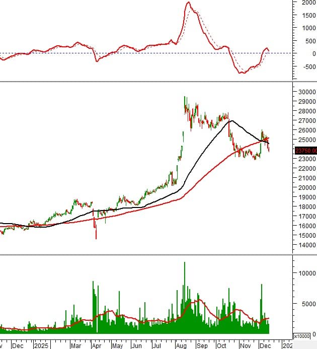 Cổ phiếu đáng chú ý cuối năm: Những mã nào đang ‘nín thở’ chờ hồi phục?