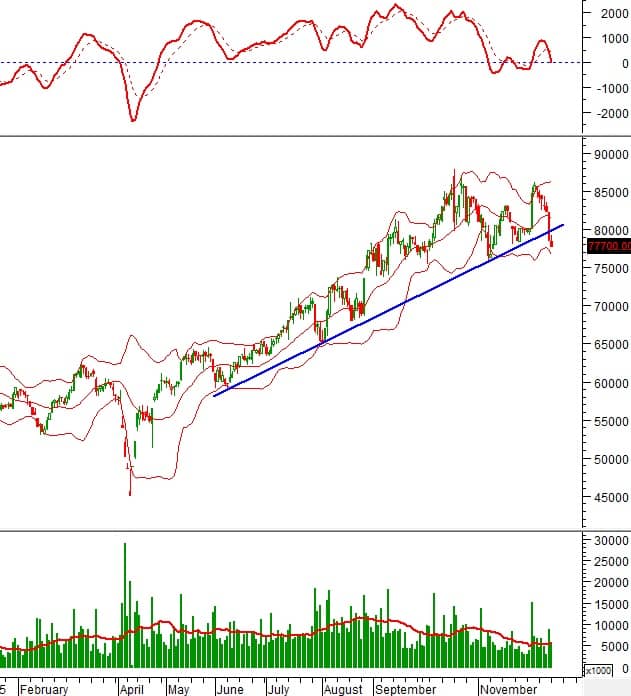 Cổ phiếu đáng chú ý cuối năm: Những mã nào đang ‘nín thở’ chờ hồi phục?