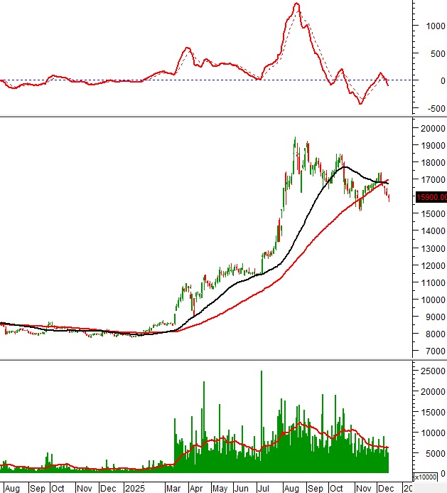 Cổ phiếu đáng chú ý cuối năm: Những mã nào đang ‘nín thở’ chờ hồi phục?