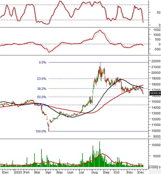 Cổ phiếu đáng chú ý cuối năm: Những mã nào đang ‘nín thở’ chờ hồi phục?