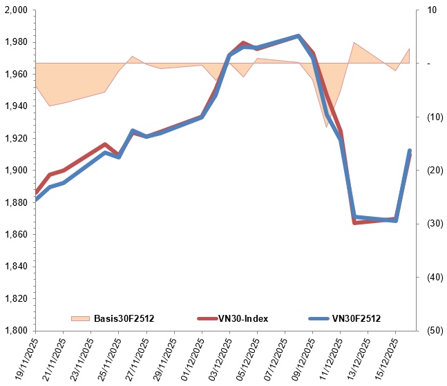 Chứng khoán phái sinh ngày 17/12/2025: Xuất hiện các tín hiệu trái chiều