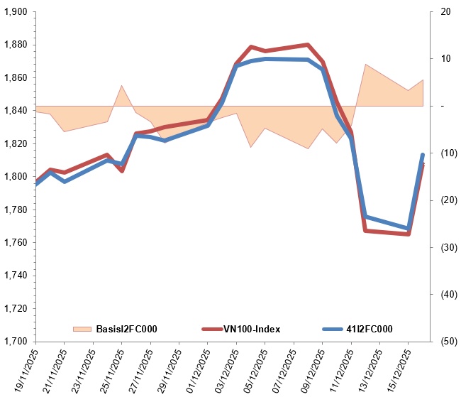 Chứng khoán phái sinh ngày 17/12/2025: Xuất hiện các tín hiệu trái chiều