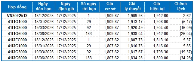 Chứng khoán phái sinh ngày 17/12/2025: Xuất hiện các tín hiệu trái chiều