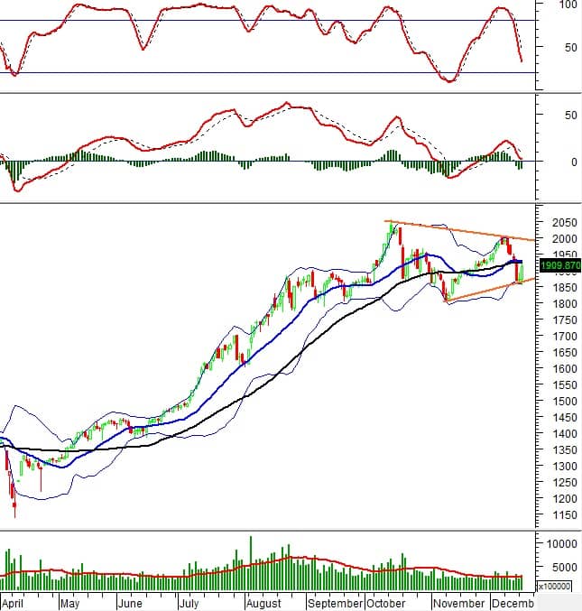 Chứng khoán phái sinh ngày 17/12/2025: Xuất hiện các tín hiệu trái chiều