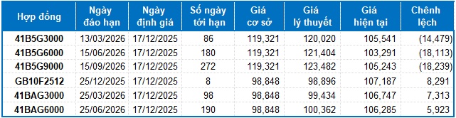 Chứng khoán phái sinh ngày 17/12/2025: Xuất hiện các tín hiệu trái chiều