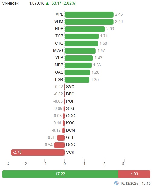 Vietstock Daily 17/12/2025: Lực cầu bắt đáy kích hoạt?