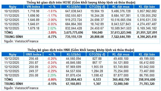 Vietstock Daily 17/12/2025: Lực cầu bắt đáy kích hoạt?