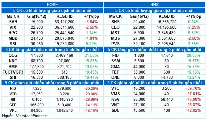 Vietstock Daily 17/12/2025: Lực cầu bắt đáy kích hoạt?
