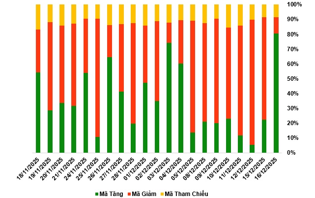 Thị trường chứng quyền ngày 17/12/2025: Khởi sắc cùng thị trường cơ sở